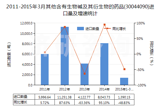 2011-2015年3月其他含有生物堿及其衍生物的藥品(30044090)進(jìn)口量及增速統(tǒng)計(jì)